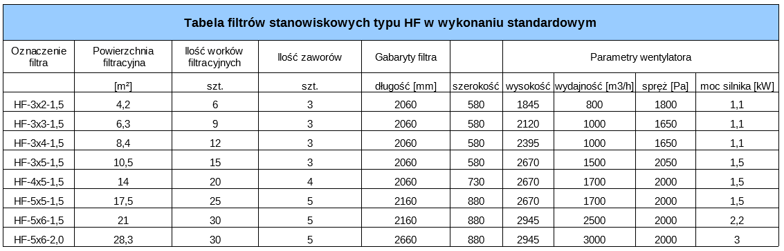 Filtry stanowiskowe HF-standard